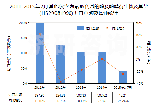 2011-2015年7月其他僅含鹵素取代基的酚及酚醇衍生物及其鹽(HS29081990)進口總額及增速統(tǒng)計
